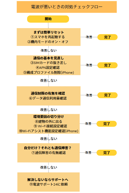 電波が悪い時の対処チェックフロー図