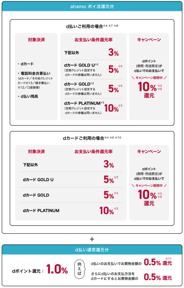 ahamoのポイ活還元内訳