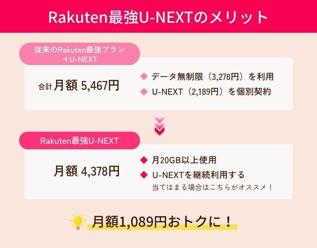 Rakuten最強U-NEXTのメリット・魅力-20GB超利用者なら月1,089円の節約