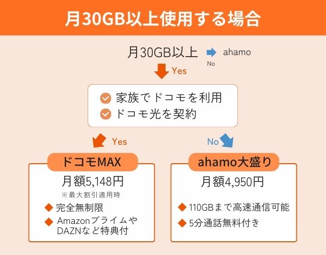 月30GB以上使用する場合のdocomo料金プランチャート
