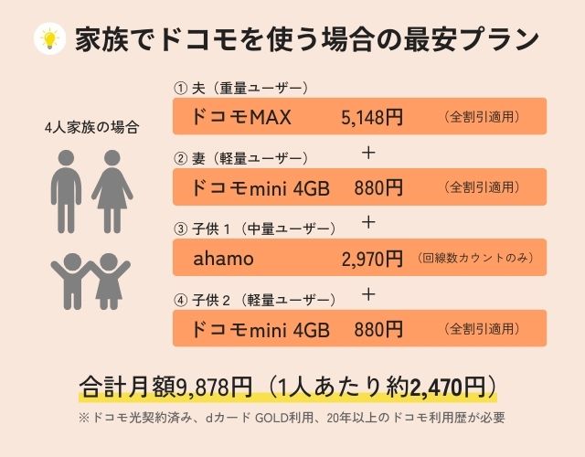 家族でドコモを使う場合の最安プランの例