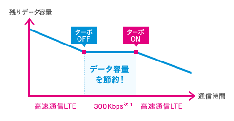 UQモバイルの節約モードならデータ消費無し。