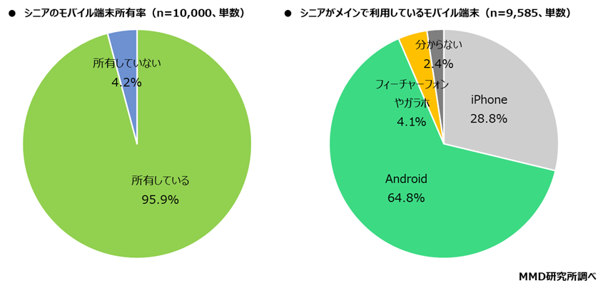 シニアのスマートフォン所有者のデータ
