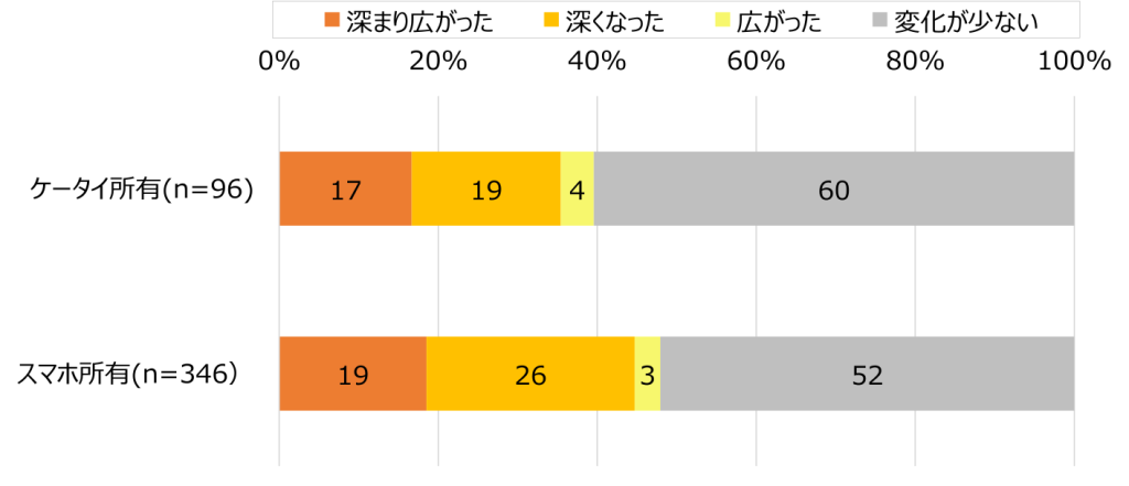 モバイル社会研究所によるシニア世代調査