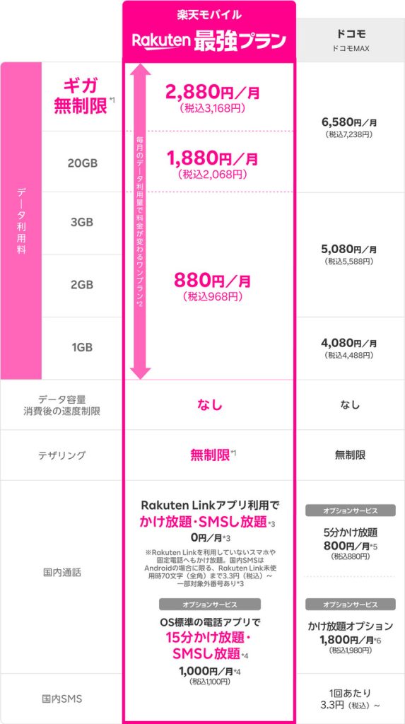 ドコモと楽天モバイルの料金比較