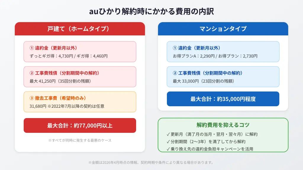 auひかりの解約時にかかる費用の内訳