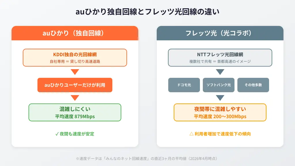 auひかりの独自回線とフレッツ光回線の違い